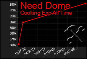 Total Graph of Need Dome