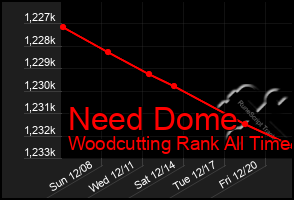 Total Graph of Need Dome