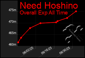 Total Graph of Need Hoshino