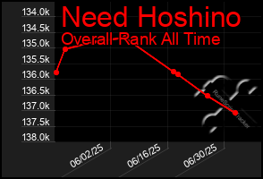 Total Graph of Need Hoshino