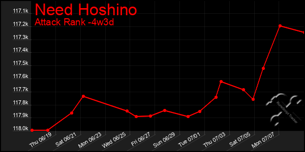 Last 31 Days Graph of Need Hoshino
