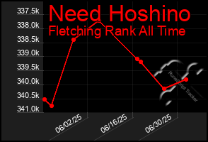 Total Graph of Need Hoshino