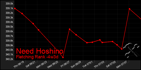 Last 31 Days Graph of Need Hoshino