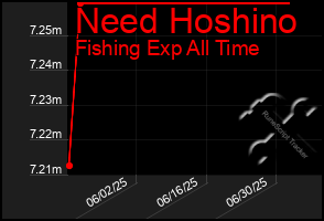Total Graph of Need Hoshino