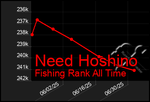 Total Graph of Need Hoshino