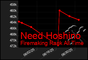 Total Graph of Need Hoshino