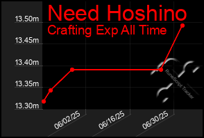 Total Graph of Need Hoshino