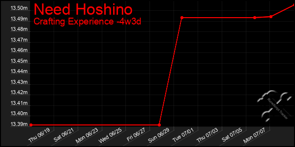 Last 31 Days Graph of Need Hoshino
