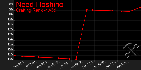 Last 31 Days Graph of Need Hoshino