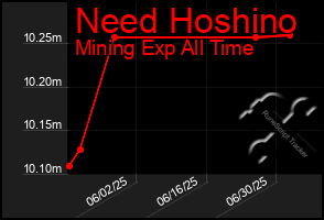 Total Graph of Need Hoshino