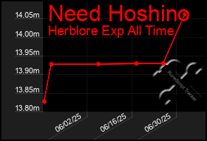 Total Graph of Need Hoshino