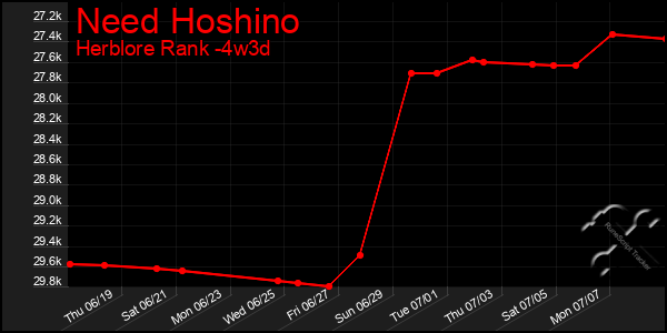 Last 31 Days Graph of Need Hoshino