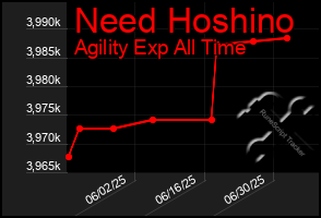 Total Graph of Need Hoshino