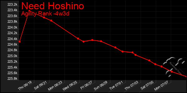 Last 31 Days Graph of Need Hoshino