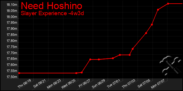 Last 31 Days Graph of Need Hoshino