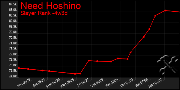 Last 31 Days Graph of Need Hoshino