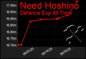 Total Graph of Need Hoshino