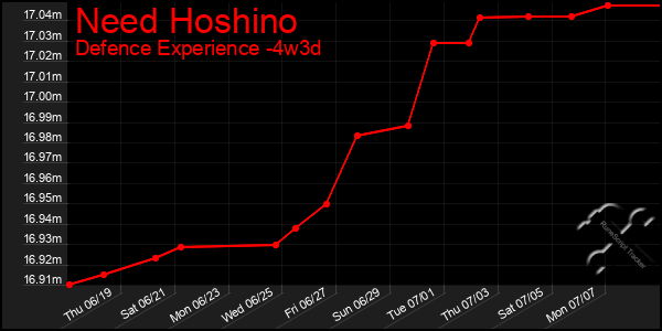 Last 31 Days Graph of Need Hoshino