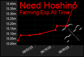 Total Graph of Need Hoshino
