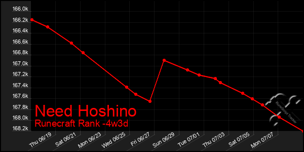 Last 31 Days Graph of Need Hoshino