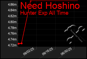 Total Graph of Need Hoshino