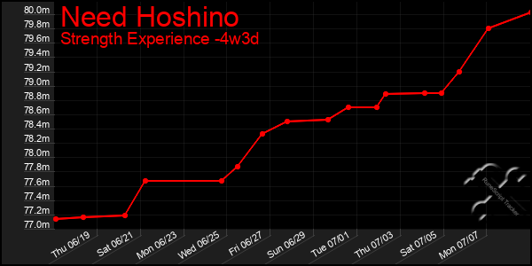 Last 31 Days Graph of Need Hoshino