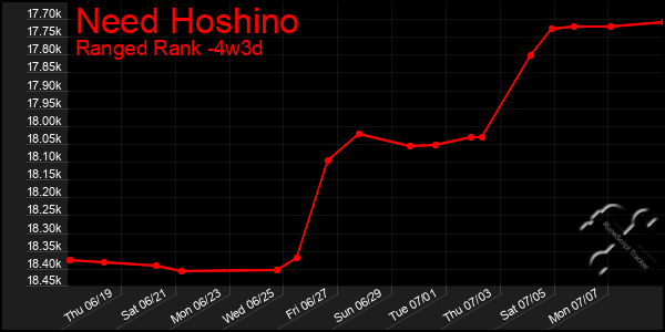 Last 31 Days Graph of Need Hoshino