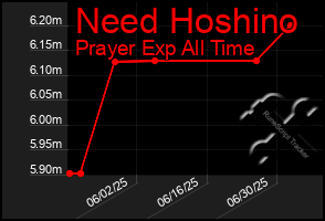 Total Graph of Need Hoshino