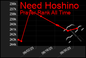 Total Graph of Need Hoshino