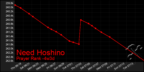 Last 31 Days Graph of Need Hoshino