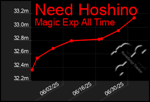 Total Graph of Need Hoshino