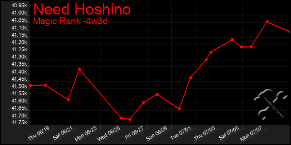 Last 31 Days Graph of Need Hoshino