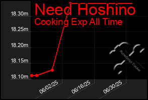 Total Graph of Need Hoshino