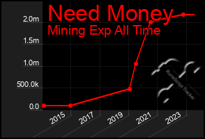 Total Graph of Need Money