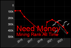 Total Graph of Need Money