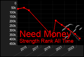 Total Graph of Need Money