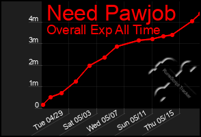 Total Graph of Need Pawjob