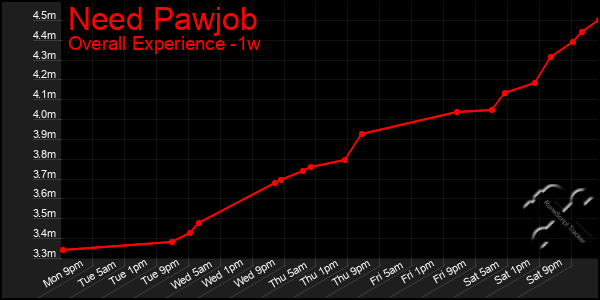 1 Week Graph of Need Pawjob
