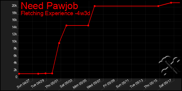 Last 31 Days Graph of Need Pawjob