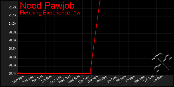 Last 7 Days Graph of Need Pawjob