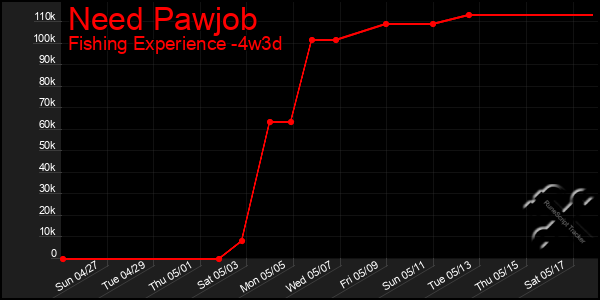 Last 31 Days Graph of Need Pawjob