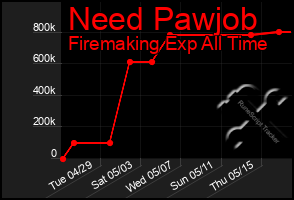 Total Graph of Need Pawjob
