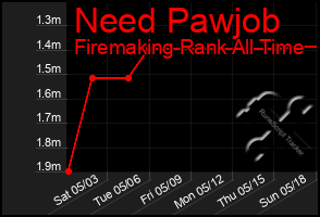 Total Graph of Need Pawjob