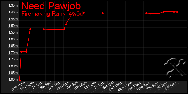 Last 31 Days Graph of Need Pawjob