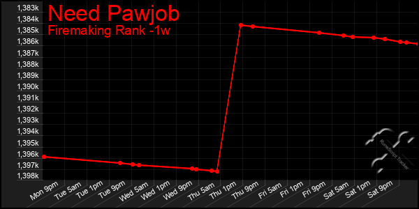 Last 7 Days Graph of Need Pawjob