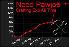 Total Graph of Need Pawjob