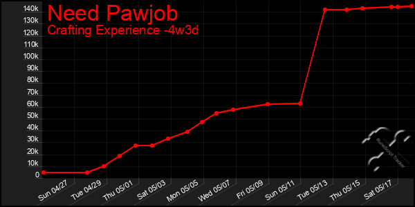 Last 31 Days Graph of Need Pawjob