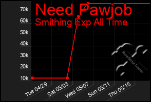 Total Graph of Need Pawjob