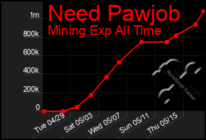 Total Graph of Need Pawjob