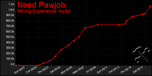 Last 31 Days Graph of Need Pawjob